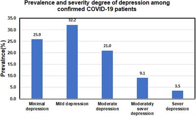 Prevalence of depression and its associated factors among patients with confirmed COVID-19 in Makkah, Saudi Arabia